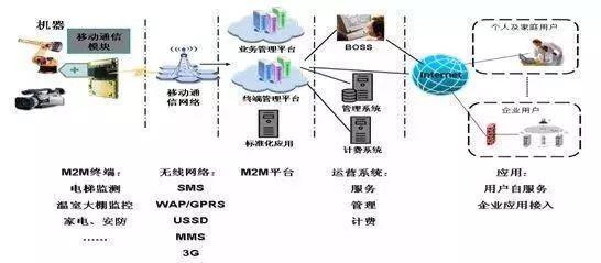 M2M 物聯網四大支撐技術之一，你真的了解嗎？